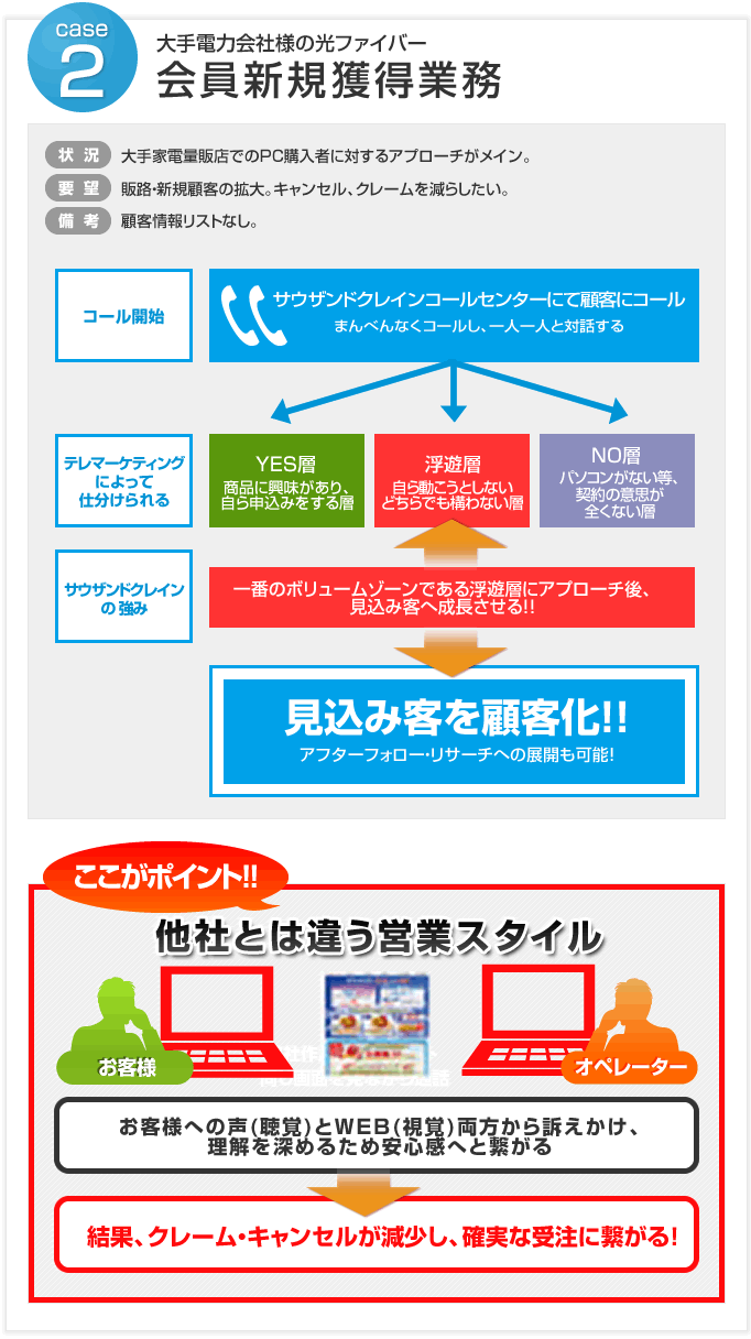 新規アポイント獲得業務