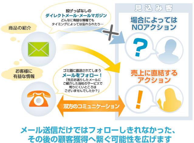 メール送信だけではフォローしきれなかった、その後の顧客獲得へ繋ぐ可能性を広げます。