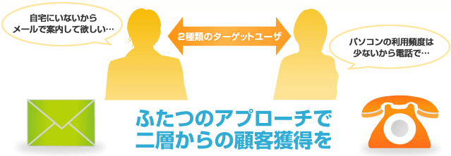 ふたつのアプローチで二層からの顧客獲得を。