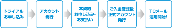 お申し込みの流れ